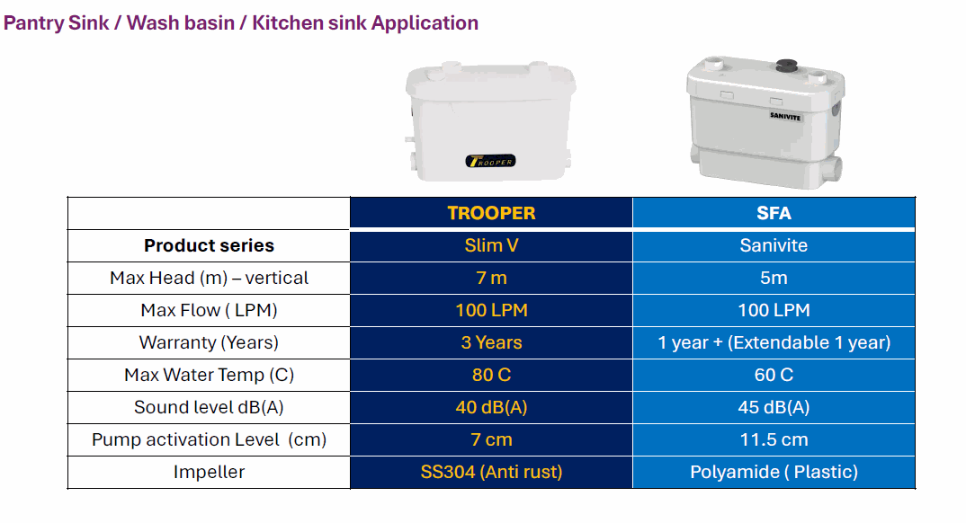 Trooperlift Slim V sewage pump specifications comparison with SFA Sanivite.