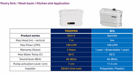 Trooperlift Slim V sewage pump specifications comparison with SFA Sanivite.