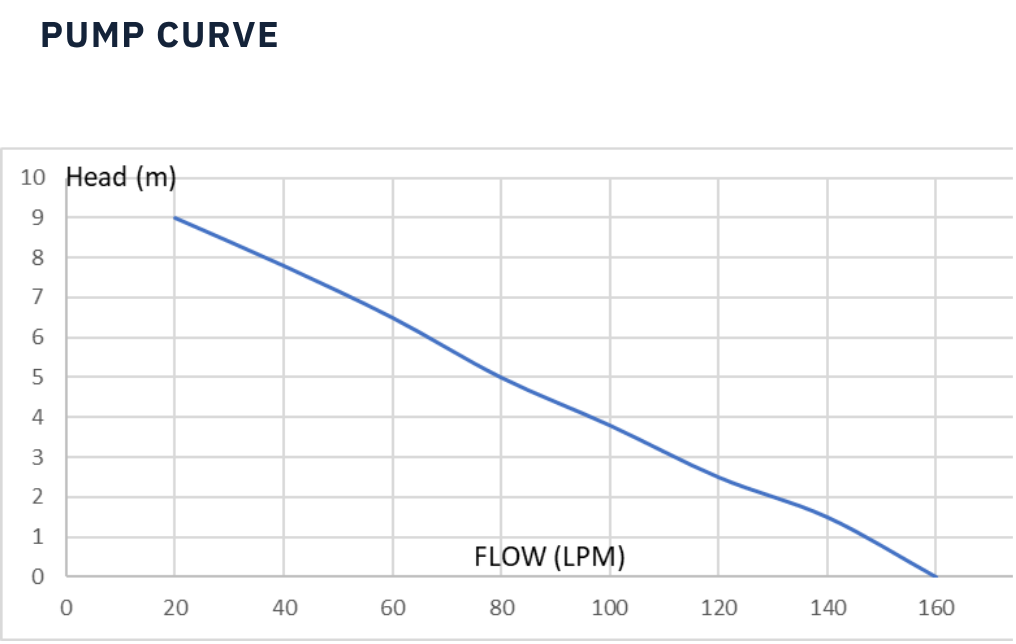 Pump curve graph showing performance characteristics of Trooperlift Easy V.