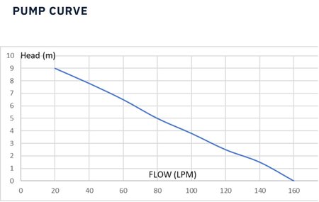 Pump curve graph showing performance characteristics of Trooperlift Easy V.