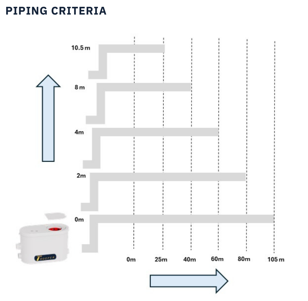 Trooperlift Easy V piping criteria diagram with measurement markers.