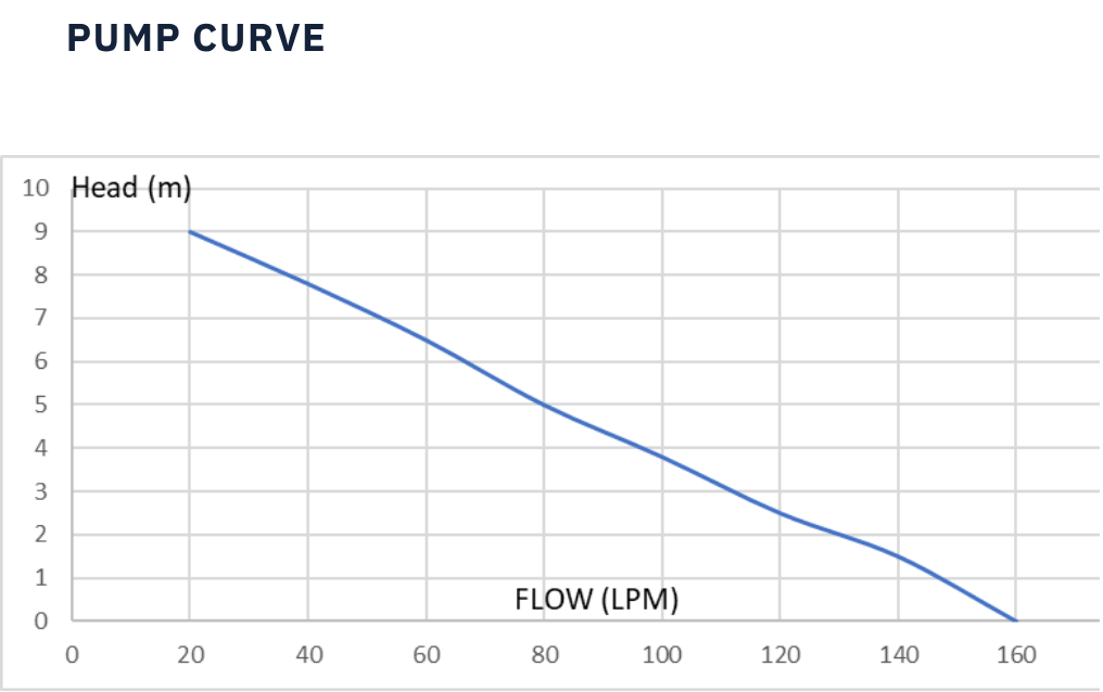 Pump curve graph for Trooperlift Easy F performance analysis.