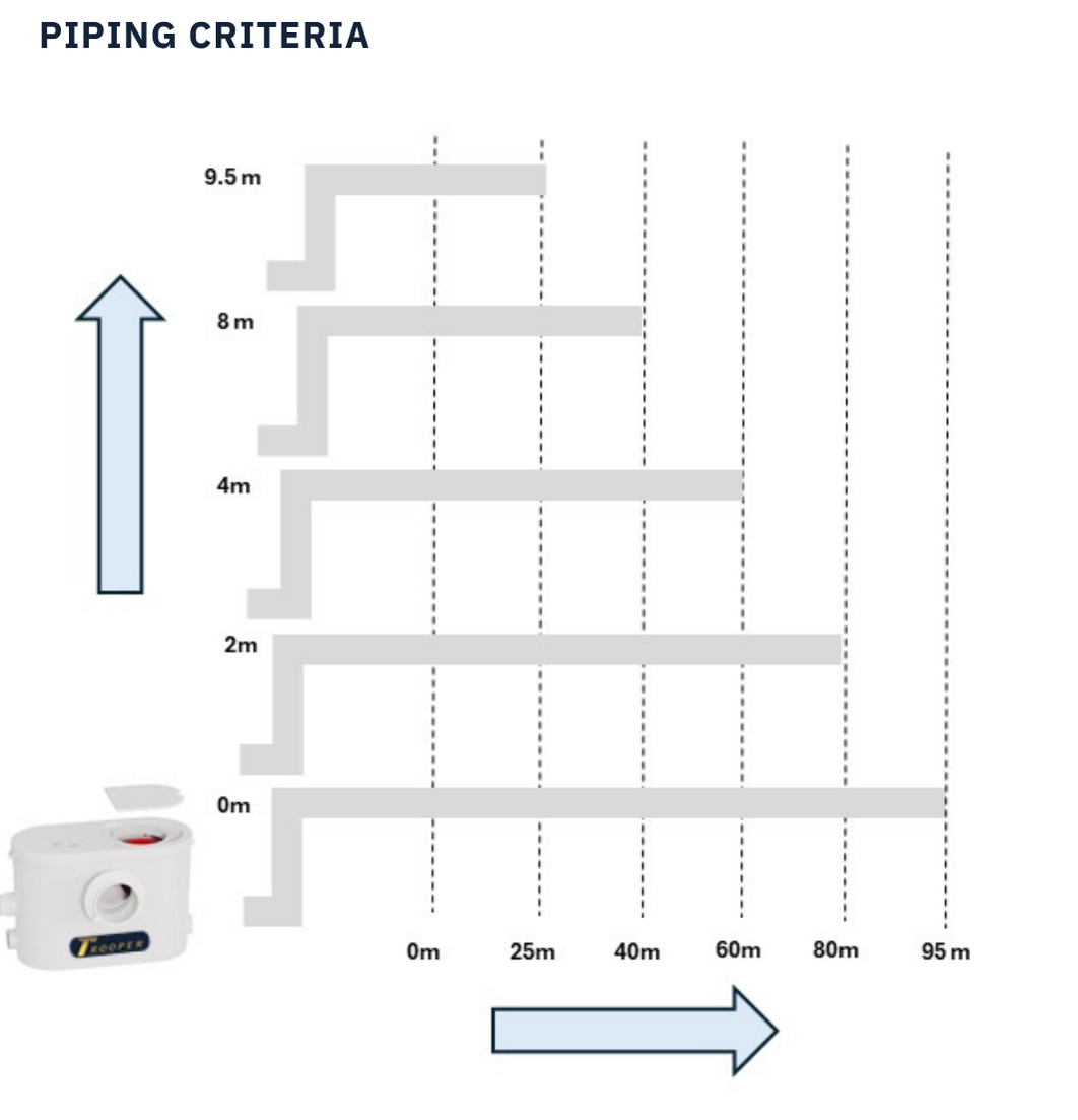 Trooperlift Easy F piping criteria chart with height measurements.