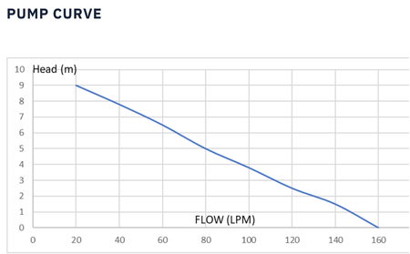Trooperlift Easy S pump curve showing head versus flow rate.