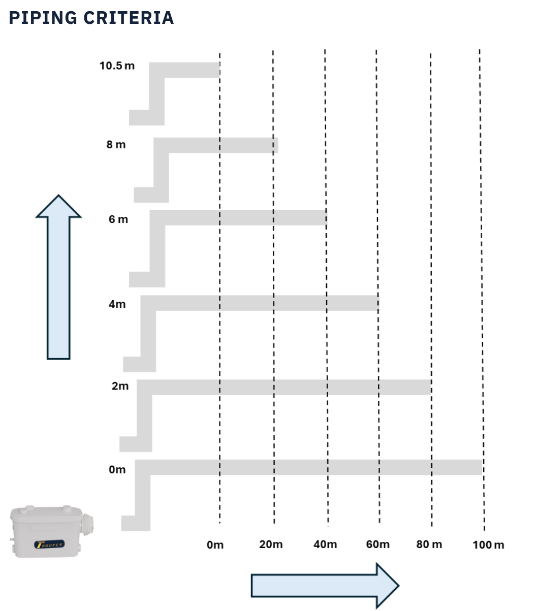 Trooperlift Easy S piping criteria diagram for installation guidelines.