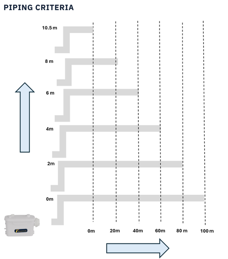 Trooperlift Easy S piping criteria diagram for installation guidelines.