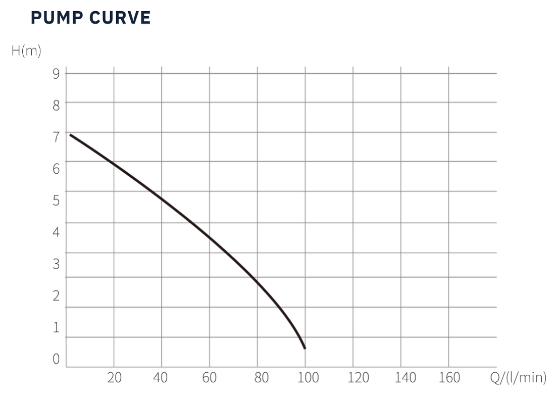 Pump curve graph for Trooperlift Slim F product specifications.