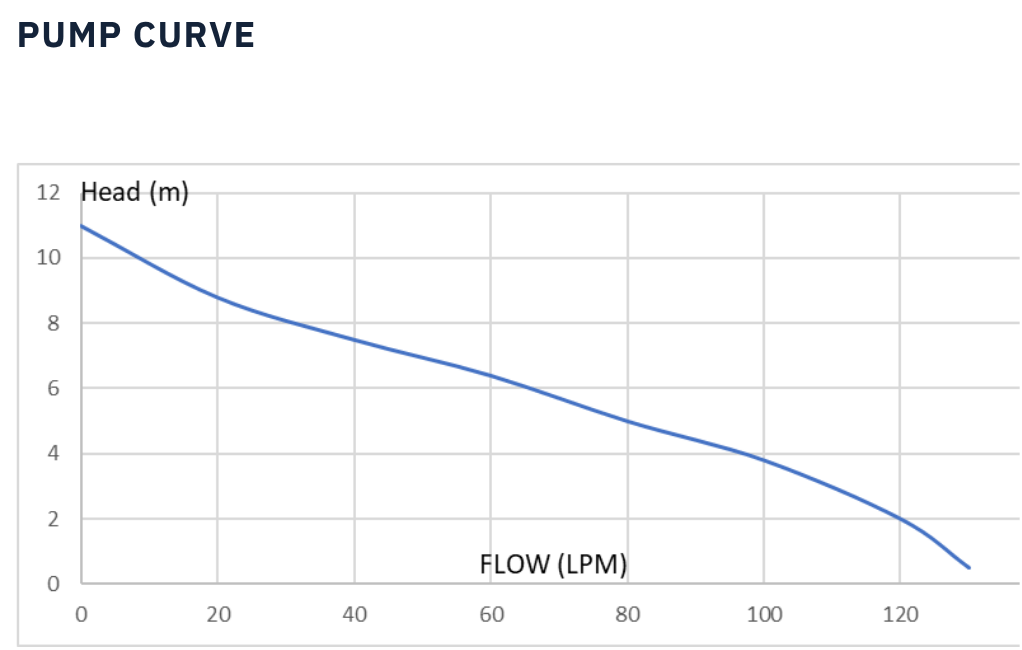Pump curve graph for Trooperlift Excel F performance analysis.