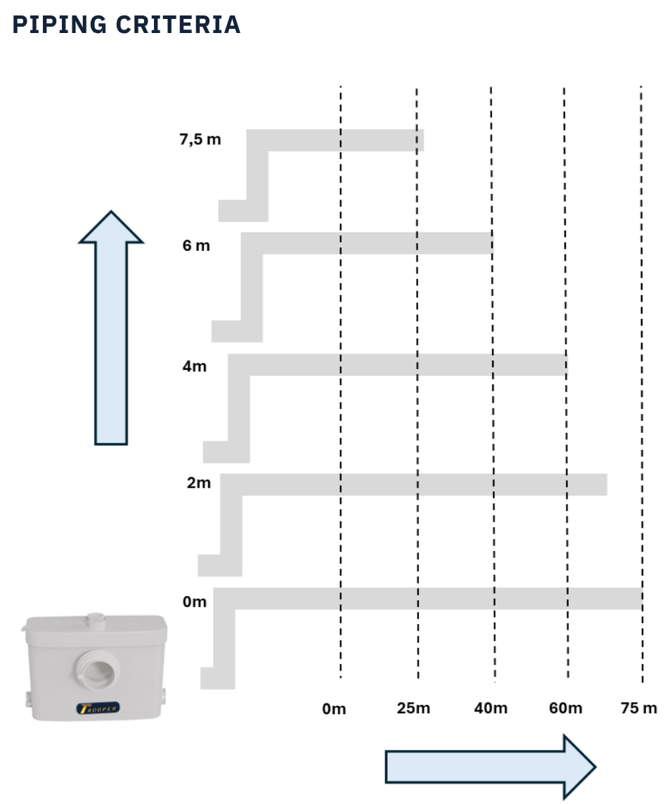 Diagram showing piping criteria for Trooperlift Excel F product.