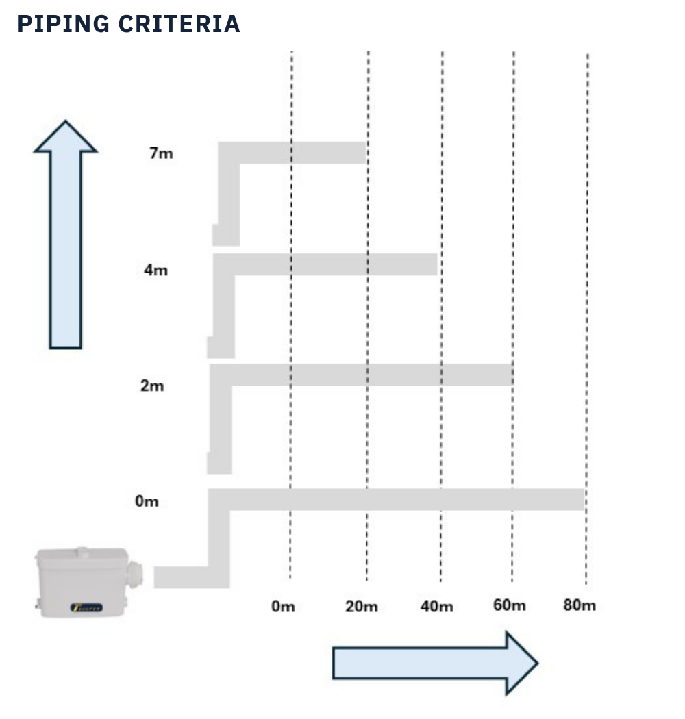 Trooperlift Slim S installation piping criteria diagram.