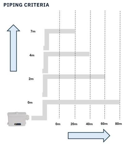 Trooperlift Slim S installation piping criteria diagram.