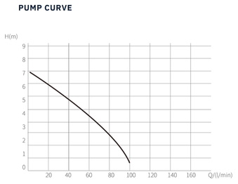 Pump curve graph for Trooperlift Slim V performance analysis.