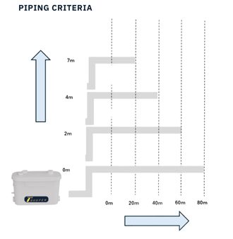 Trooperlift Slim V piping criteria diagram for efficient installation.
